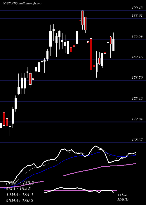  Daily chart AtmosEnergy