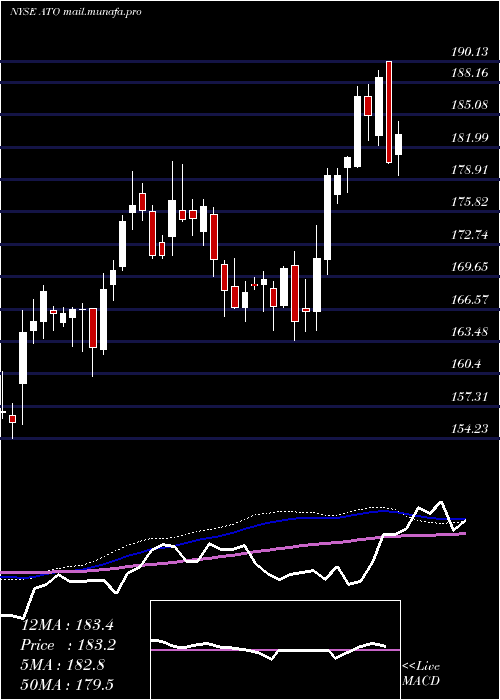  weekly chart AtmosEnergy