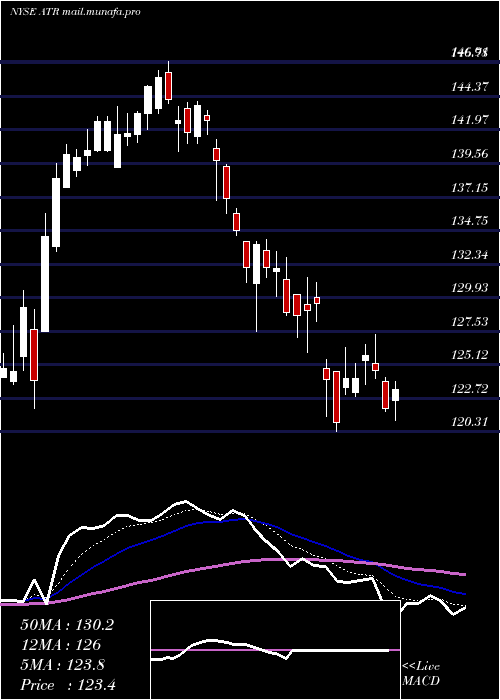  Daily chart AptargroupInc