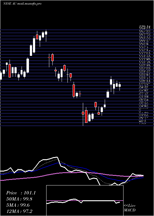  Daily chart AnglogoldAshanti