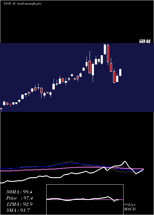  weekly chart AnglogoldAshanti