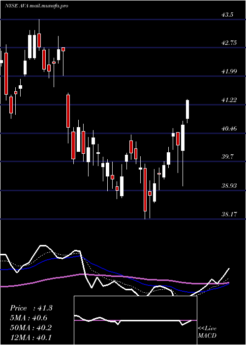  Daily chart AvistaCorporation