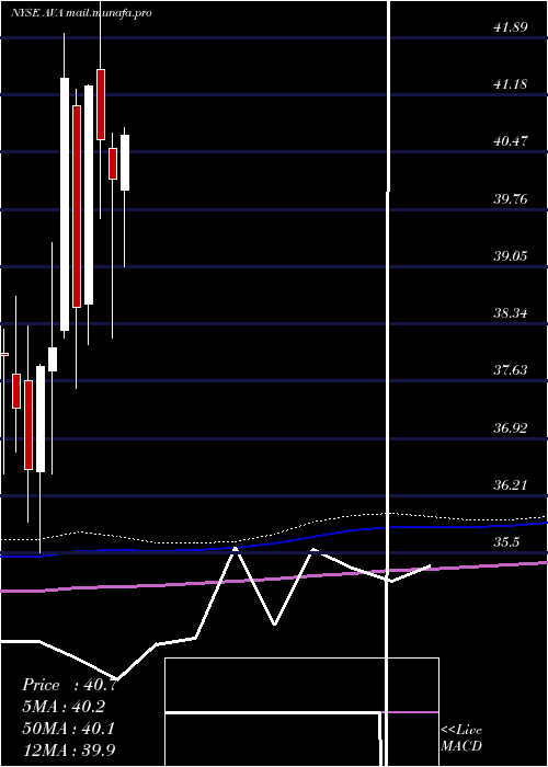  monthly chart AvistaCorporation