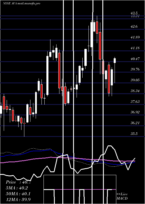  weekly chart AvistaCorporation