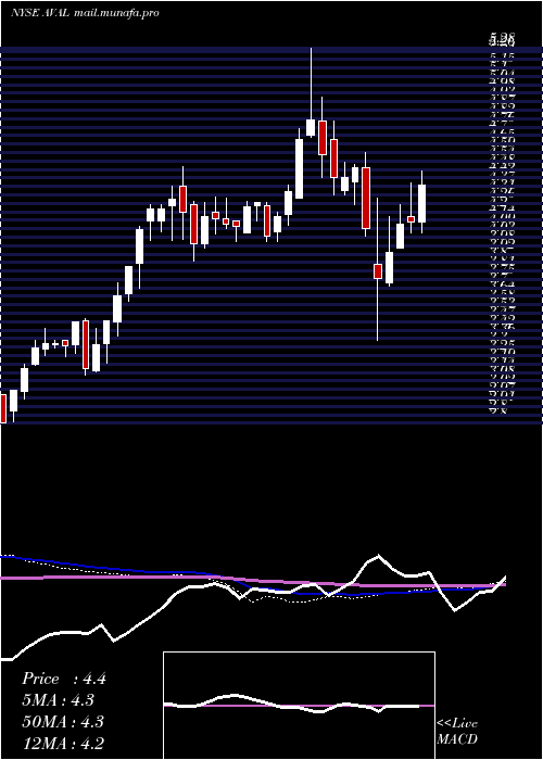 weekly chart GrupoAval