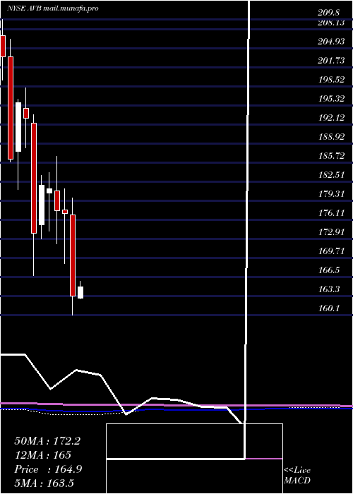  monthly chart AvalonbayCommunities