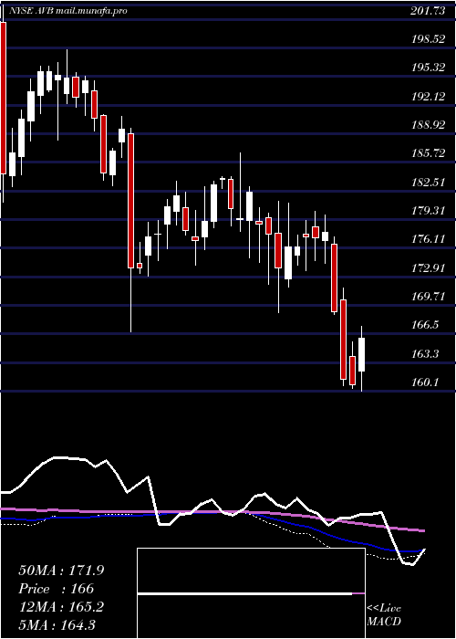  weekly chart AvalonbayCommunities