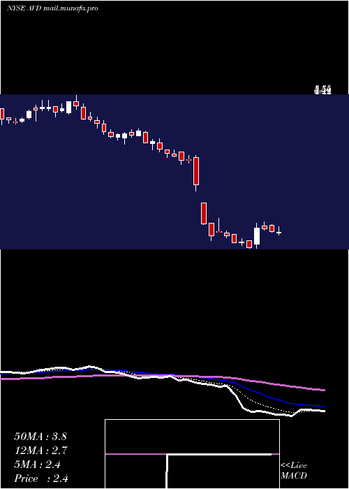  Daily chart AmericanVanguard