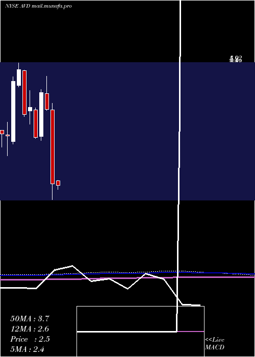  monthly chart AmericanVanguard