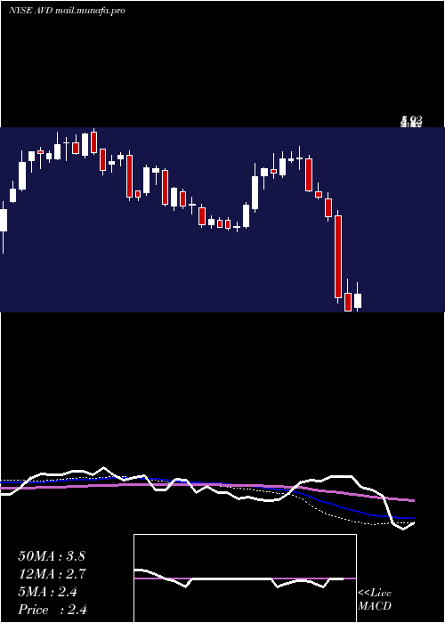  weekly chart AmericanVanguard