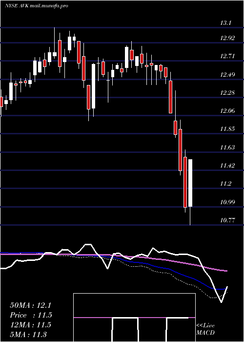  weekly chart AdventClaymore