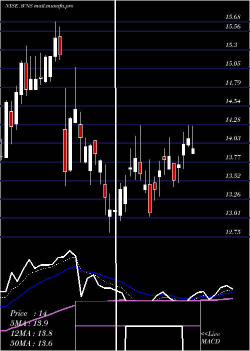  Daily chart AvanosMedical