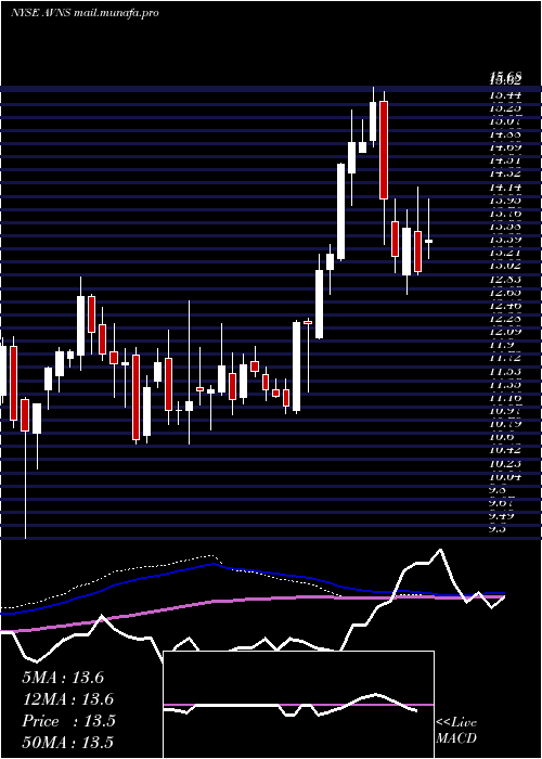  weekly chart AvanosMedical