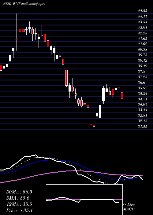  Daily chart AvientCorp