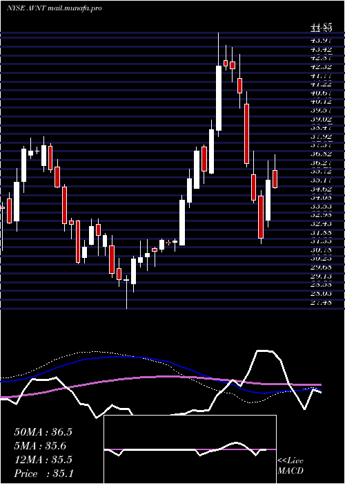  weekly chart AvientCorp
