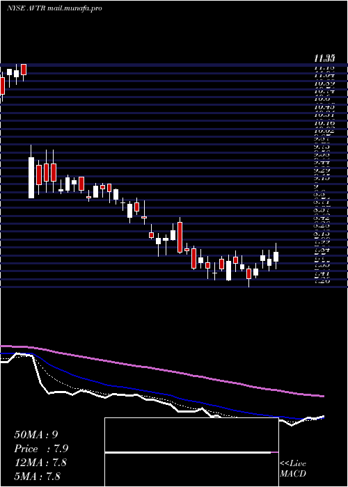  Daily chart AvantorInc