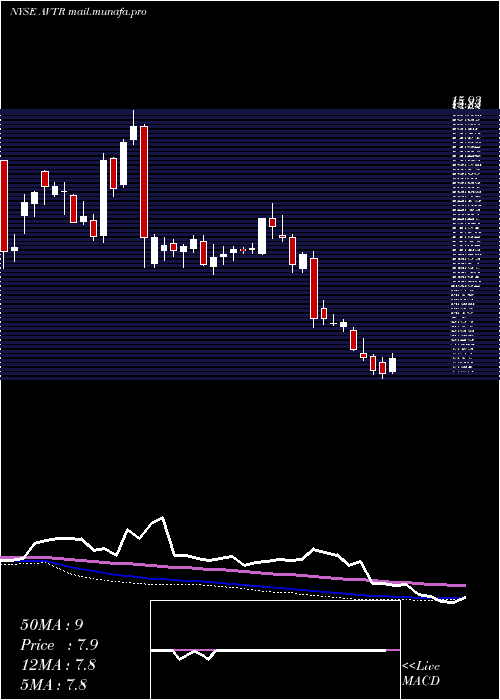 weekly chart AvantorInc