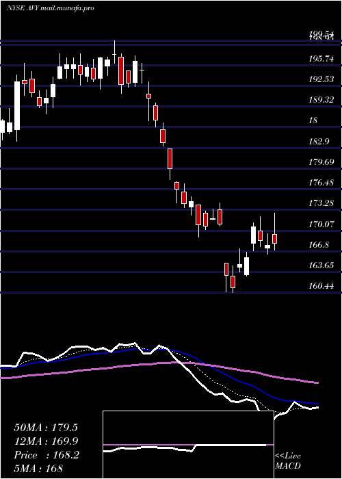 Daily chart AveryDennison