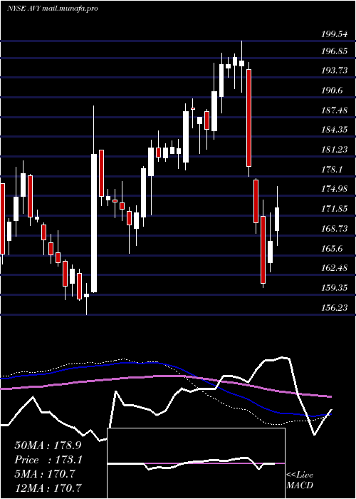  weekly chart AveryDennison