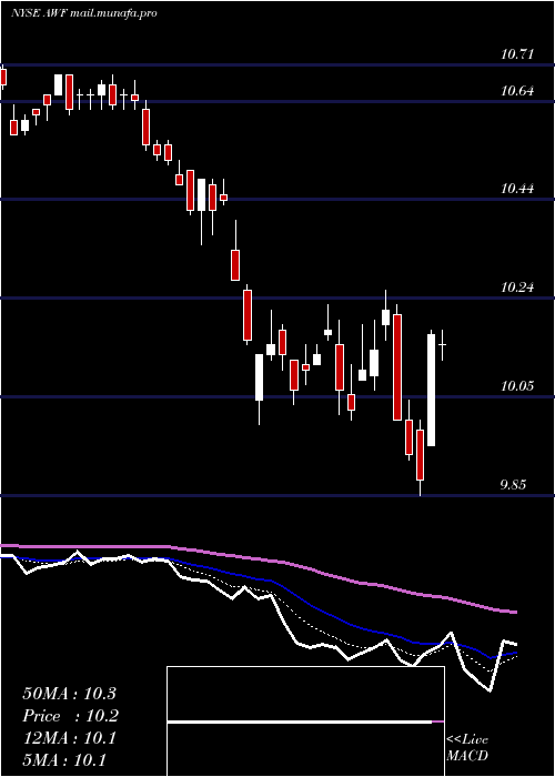  Daily chart AllianceWorld