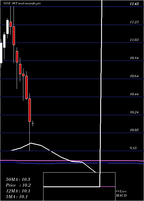  monthly chart AllianceWorld