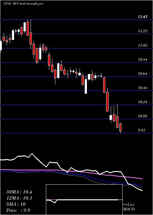  weekly chart AllianceWorld