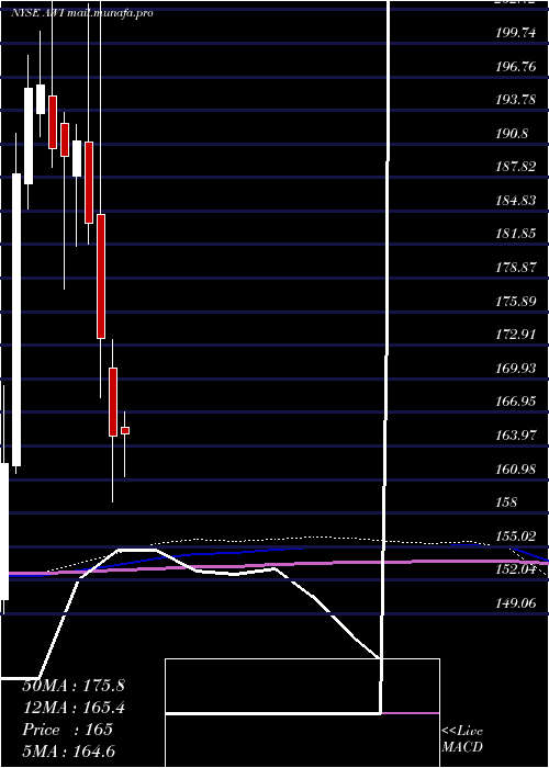  monthly chart ArmstrongWorld