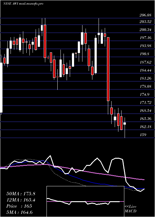 weekly chart ArmstrongWorld