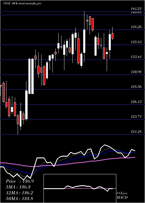  Daily chart AmericanWater