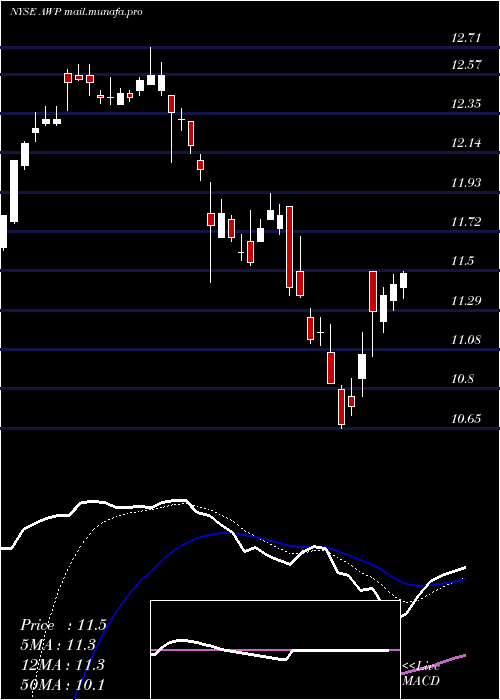  Daily chart AberdeenGlobal