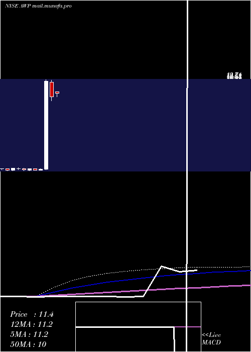  monthly chart AberdeenGlobal