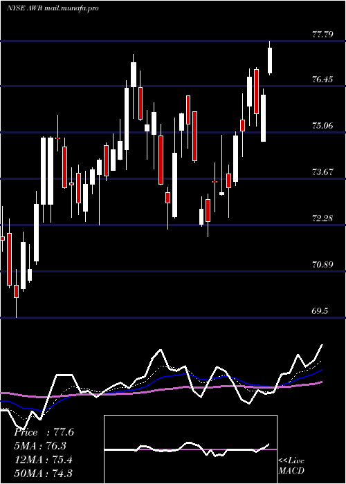  Daily chart AmericanStates