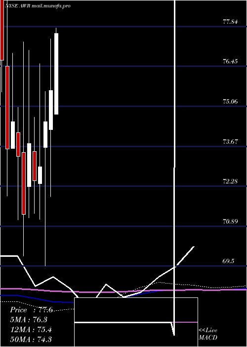  monthly chart AmericanStates