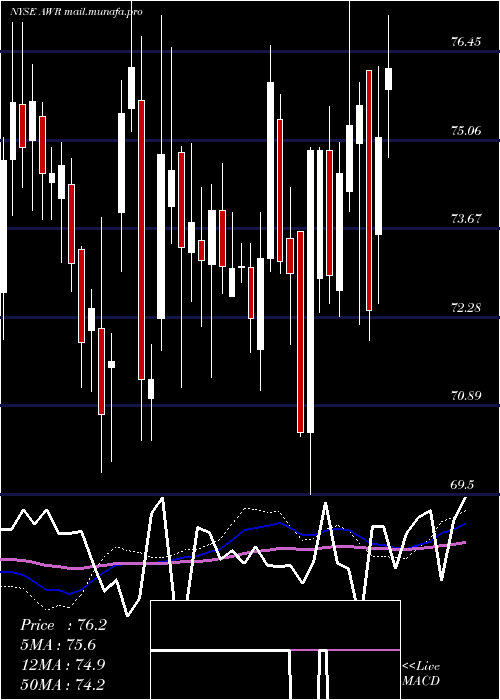  weekly chart AmericanStates