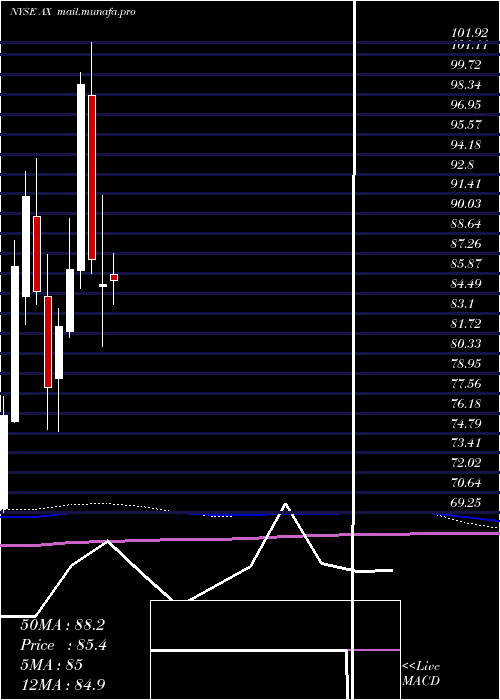  monthly chart AxosFinancial