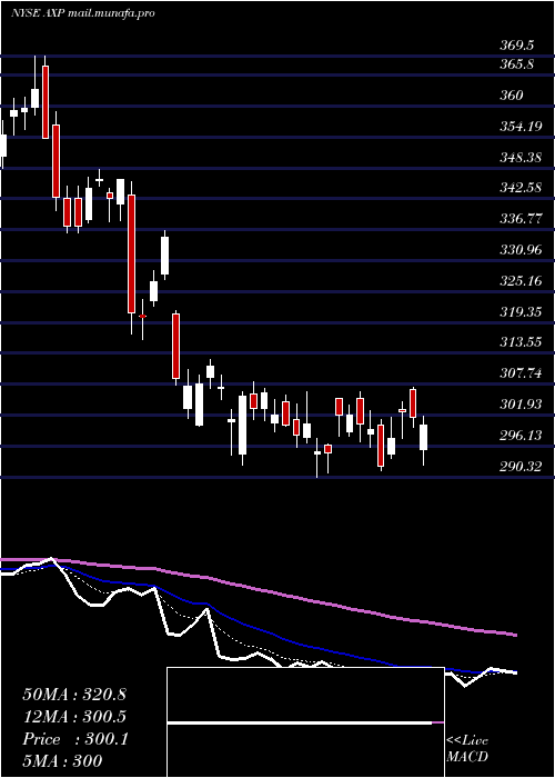  Daily chart AmericanExpress
