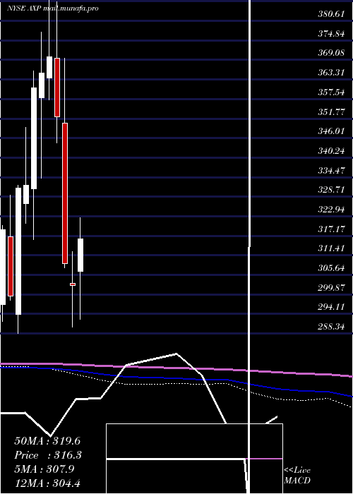  monthly chart AmericanExpress
