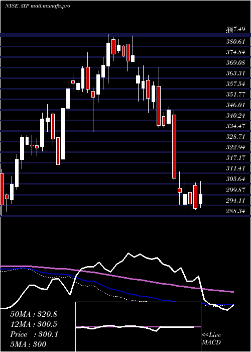  weekly chart AmericanExpress