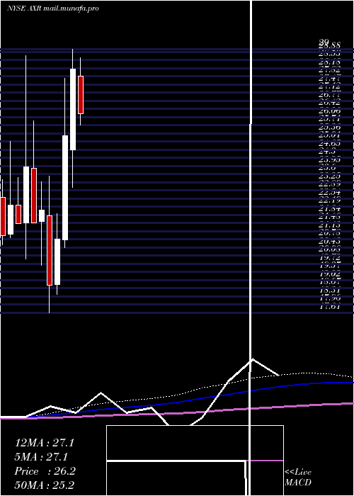  monthly chart AmrepCorporation