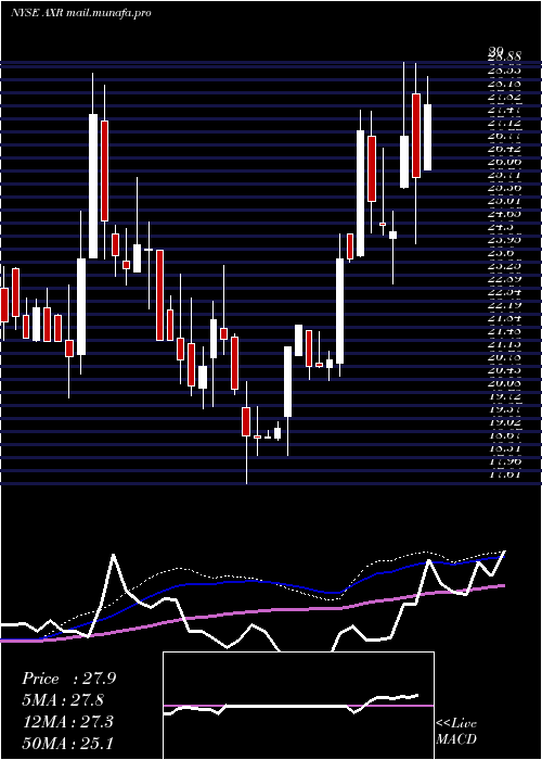  weekly chart AmrepCorporation