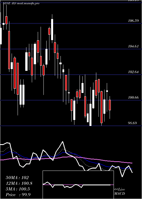  Daily chart AxisCapital