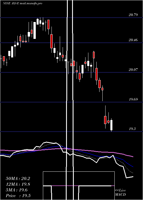  Daily chart AxisCapital