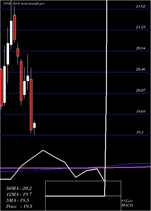  monthly chart AxisCapital
