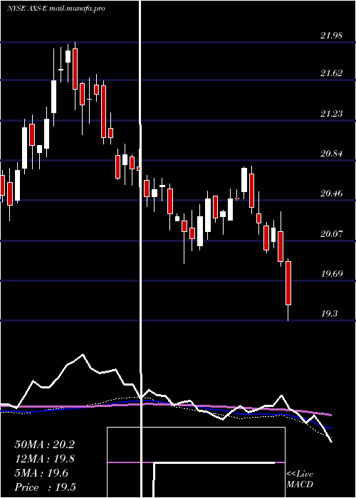  weekly chart AxisCapital