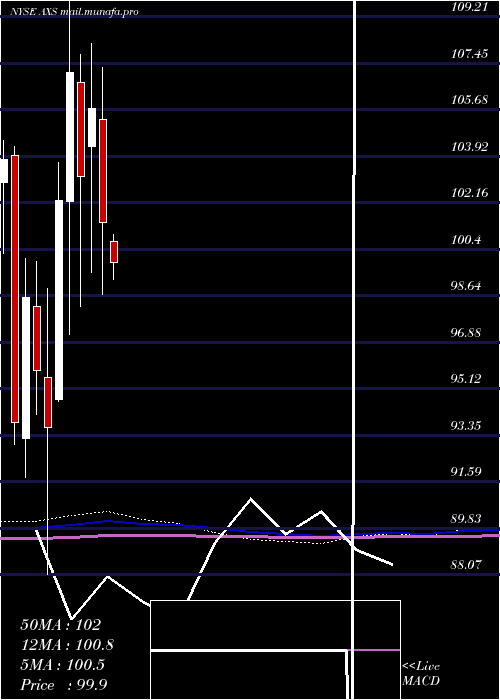  monthly chart AxisCapital