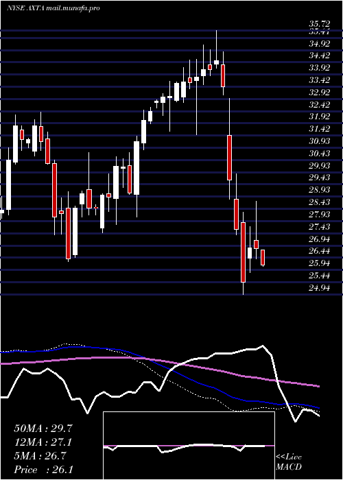  weekly chart AxaltaCoating