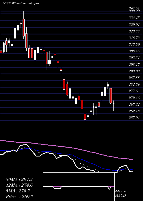  Daily chart AcuityBrands