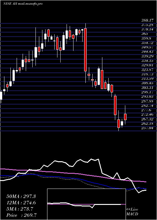 weekly chart AcuityBrands