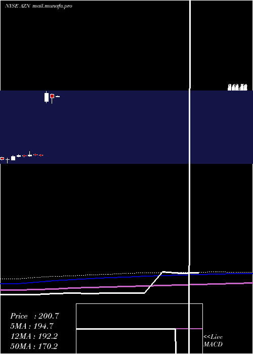  monthly chart AstrazenecaPlc