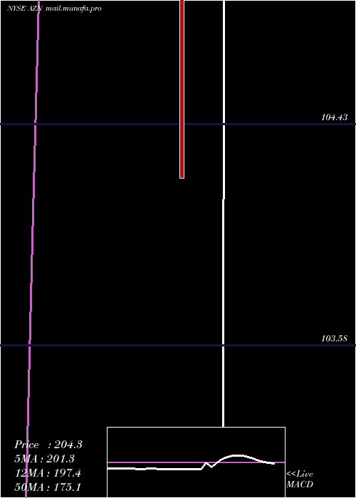  weekly chart AstrazenecaPlc